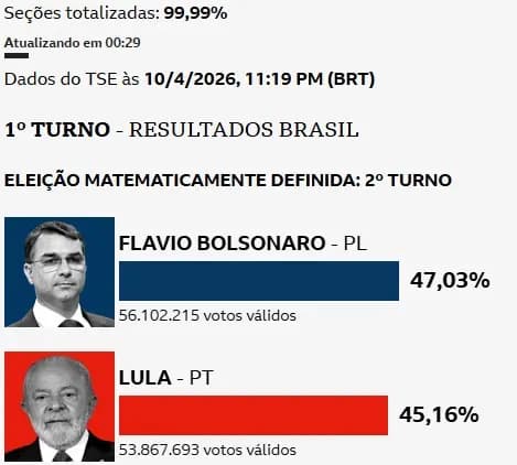 Segundo Turno Definido: Bolsonaro e Lula Disputam Presidência em Outubro