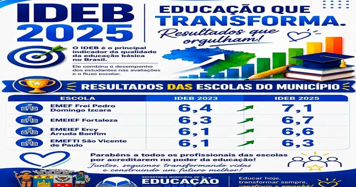Muqui Avança: Educação Municipal Celebra Crescimento no IDEB 2025