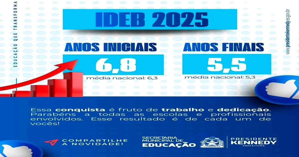 Educação de Presidente Kennedy Celebra Avanço Significativo no Ideb