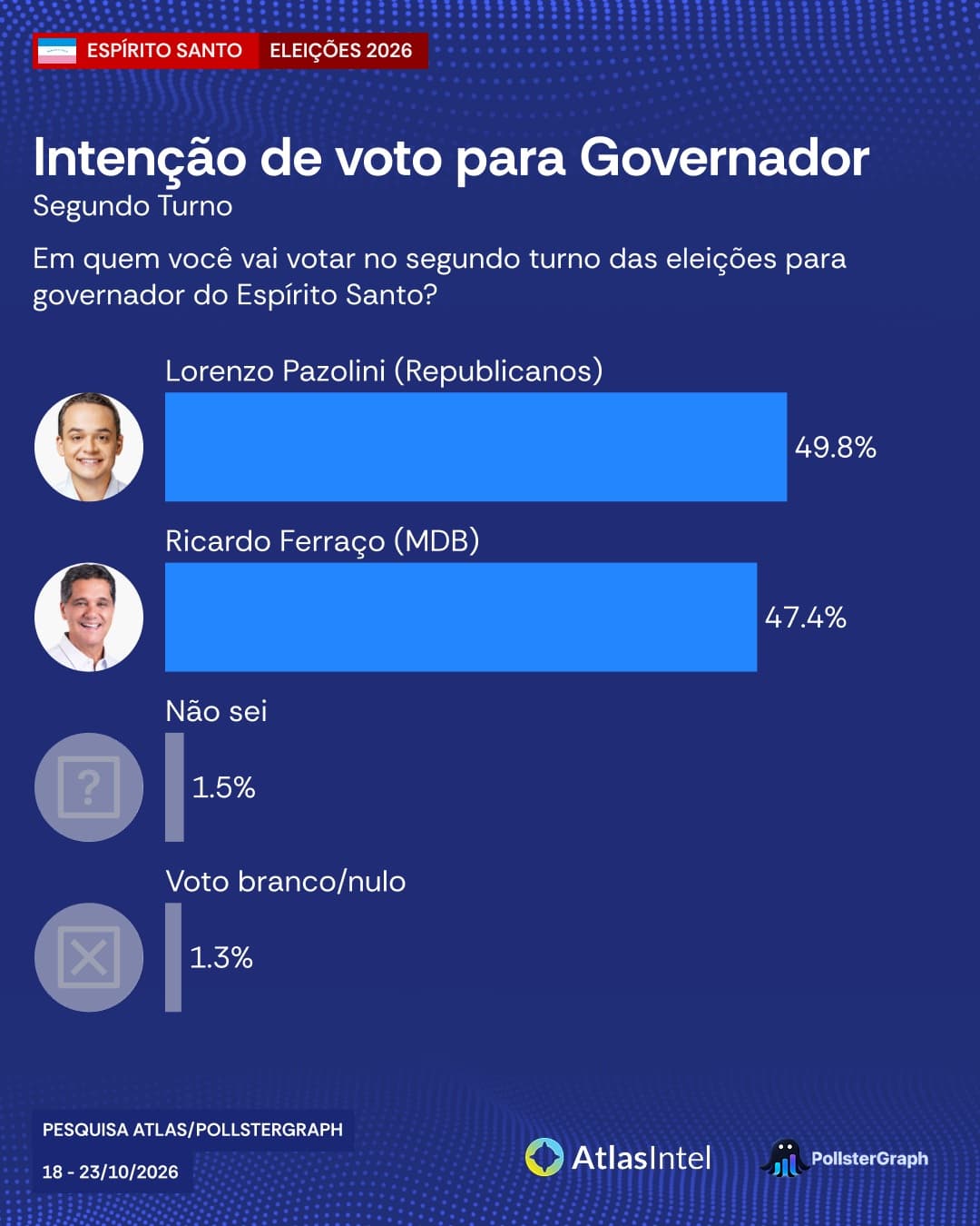 Pesquisa Atlas aponta Pazolini à frente de Ricardo Ferraço no segundo turno no ES